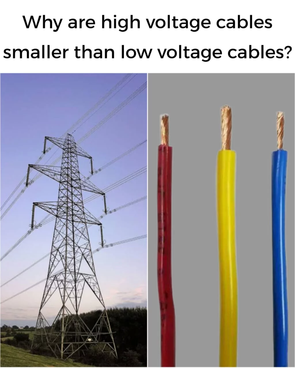 Why are high-voltage cables smaller than low-voltage cables?